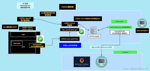 Zabbix監控系統詳解 部署、自定義監控、自動發現與安全監控服務